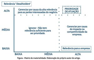 Você sabe o que é Matriz de Materialidade?