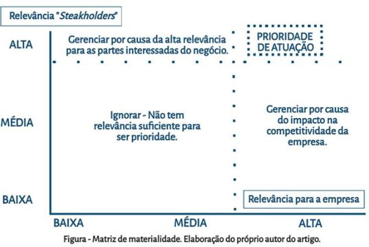 Você sabe o que é Matriz de Materialidade?